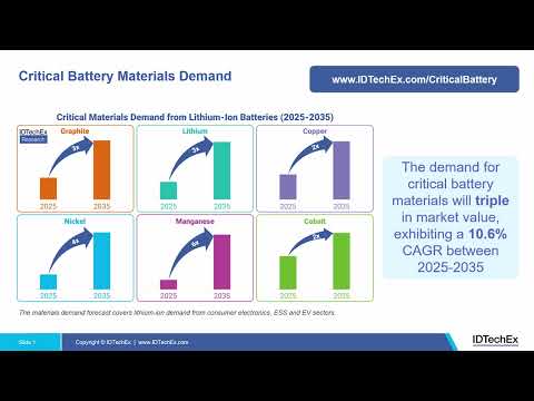 Battery Materials Boom: Market Value Set to Triple by 2035
